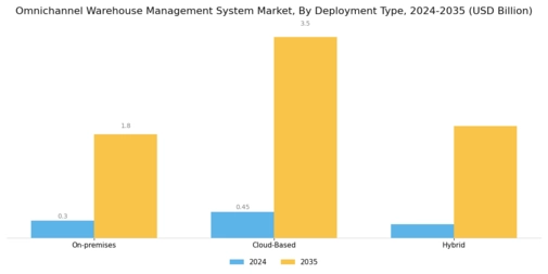 Omni Channel Warehouse Management System Market Segment Image 0