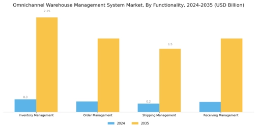 Omni Channel Warehouse Management System Market Segment Image 1