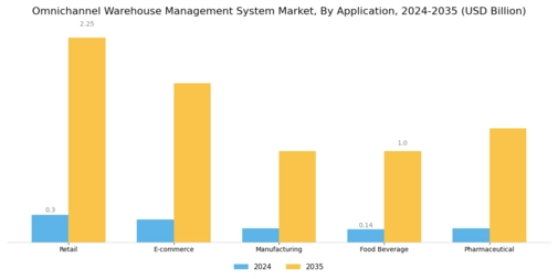 Omni Channel Warehouse Management System Market Segment Image 2