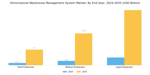 Omni Channel Warehouse Management System Market Segment Image 3