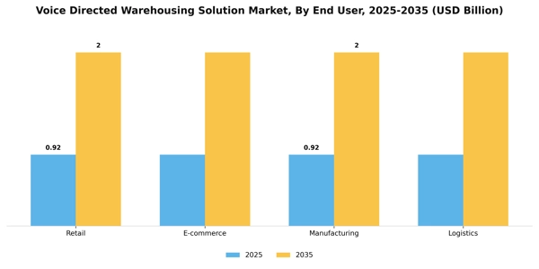 Voice Directed Warehousing Solution Market Segment Image 2