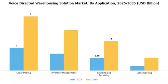 Voice Directed Warehousing Solution Market Segment Image 0