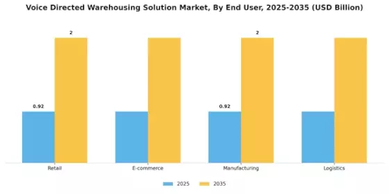 Voice Directed Warehousing Solution Market Segment Image 1