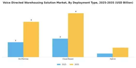 Voice Directed Warehousing Solution Market Segment Image 2