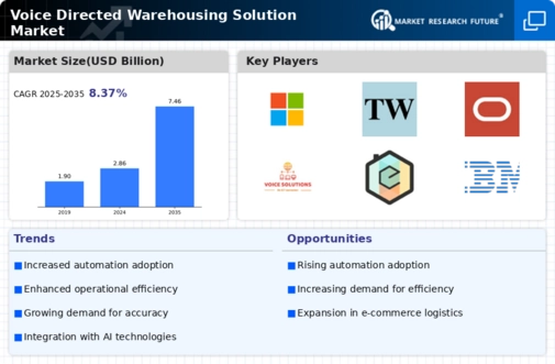 Voice Directed Warehousing Solution Market Infographic