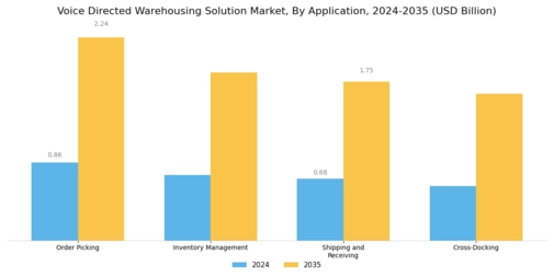 Voice Directed Warehousing Solution Market Segment Image 0