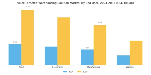 Voice Directed Warehousing Solution Market Segment Image 1