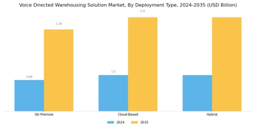 Voice Directed Warehousing Solution Market Segment Image 2