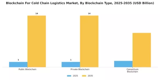 Blockchain for Cold Chain Logistics Market  Segment Image 0