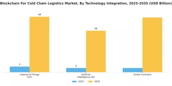 Blockchain for Cold Chain Logistics Market  Segment Image 2