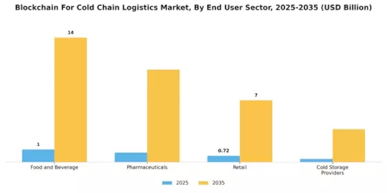 Blockchain for Cold Chain Logistics Market  Segment Image 3