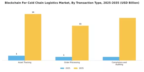 Blockchain for Cold Chain Logistics Market  Segment Image 4