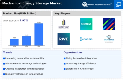 Mechanical Energy Storage Market Infographic