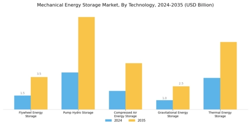 Mechanical Energy Storage Market Segment Image 0