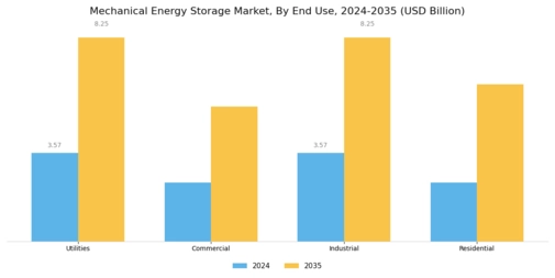 Mechanical Energy Storage Market Segment Image 2