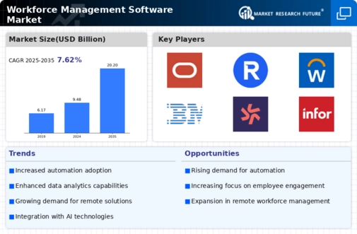 Workforce Management Software Market Infographic