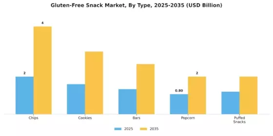 Gluten-Free Snack Market Segment Image 0