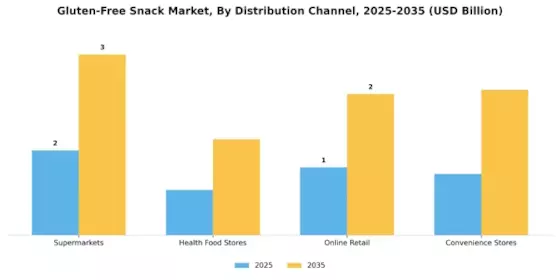 Gluten-Free Snack Market Segment Image 1