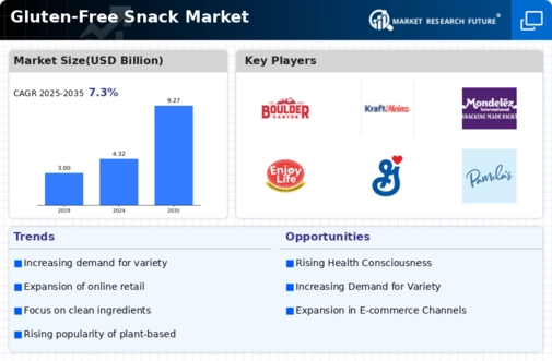 Gluten-Free Snack Market Infographic