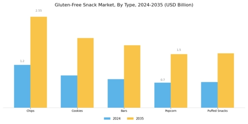 Gluten-Free Snack Market Segment Image 0