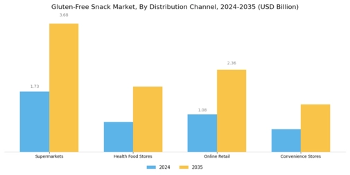 Gluten-Free Snack Market Segment Image 1
