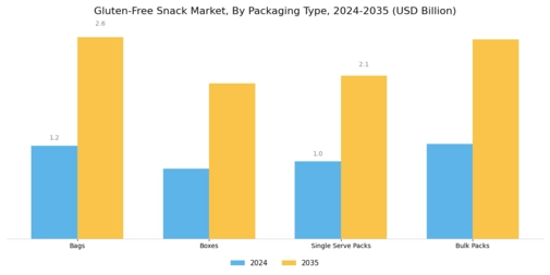 Gluten-Free Snack Market Segment Image 3