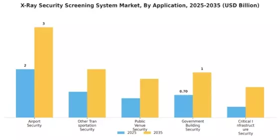 X Ray Security Screening System Market Segment Image 0
