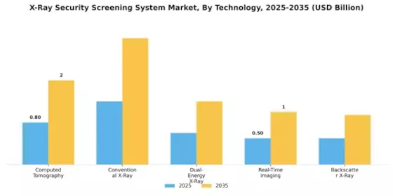 X Ray Security Screening System Market Segment Image 1