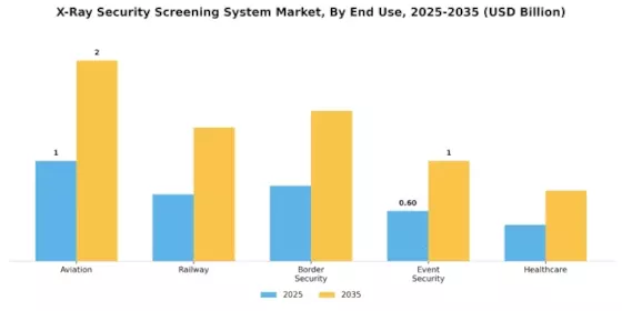 X Ray Security Screening System Market Segment Image 2