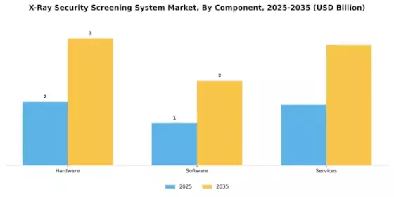 X Ray Security Screening System Market Segment Image 3