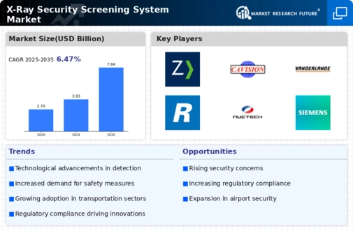 X Ray Security Screening System Market Infographic