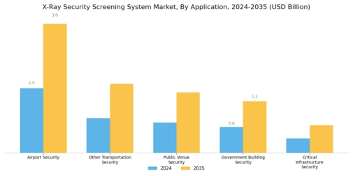 X Ray Security Screening System Market Segment Image 0