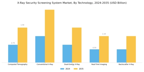 X Ray Security Screening System Market Segment Image 1