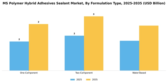 Ms Polymer Hybrid Adhesives  Sealant Market
 Segment Image 0