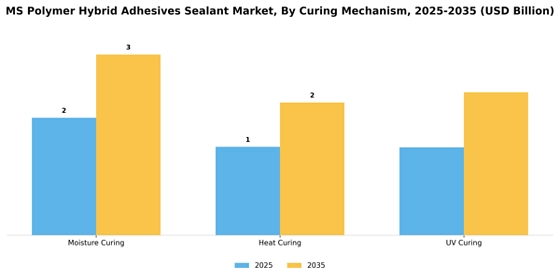 Ms Polymer Hybrid Adhesives  Sealant Market
 Segment Image 4