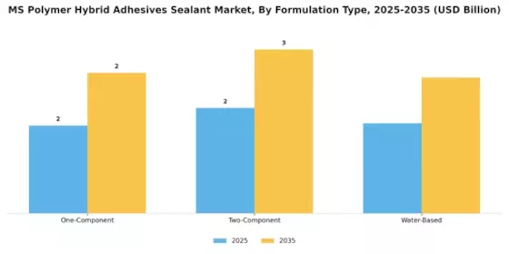 Ms Polymer Hybrid Adhesives  Sealant Market
 Segment Image 0