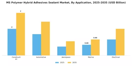 Ms Polymer Hybrid Adhesives  Sealant Market
 Segment Image 1