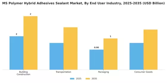 Ms Polymer Hybrid Adhesives  Sealant Market
 Segment Image 2