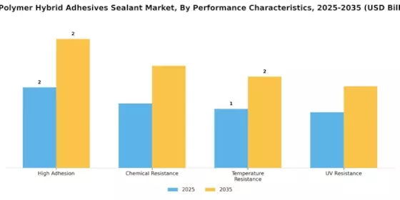 Ms Polymer Hybrid Adhesives  Sealant Market
 Segment Image 3