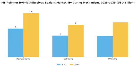 Ms Polymer Hybrid Adhesives  Sealant Market
 Segment Image 4