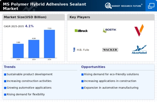 Ms Polymer Hybrid Adhesives  Sealant Market
 Infographic