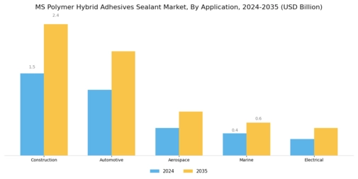 Ms Polymer Hybrid Adhesives  Sealant Market
 Segment Image 1