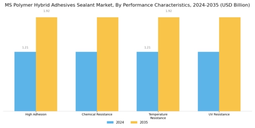 Ms Polymer Hybrid Adhesives  Sealant Market
 Segment Image 3