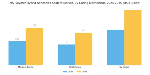 Ms Polymer Hybrid Adhesives  Sealant Market
 Segment Image 4