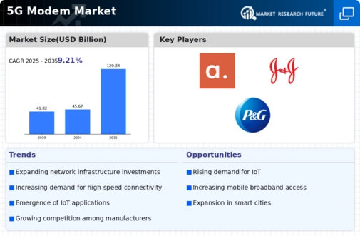 5G Modem Market Infographic