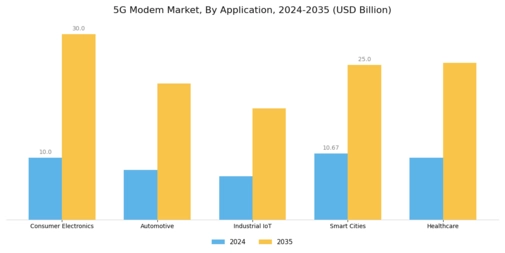 5G Modem Market Segment Image 0
