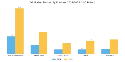 5G Modem Market Segment Image 1
