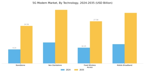 5G Modem Market Segment Image 2