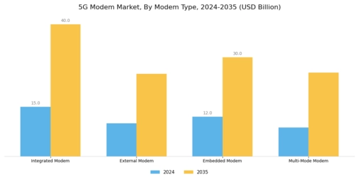 5G Modem Market Segment Image 3