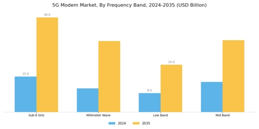 5G Modem Market Segment Image 4